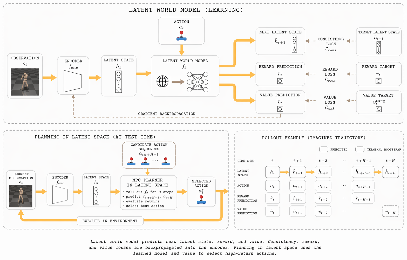 TD-MPC latent world model + MPC planning schematic