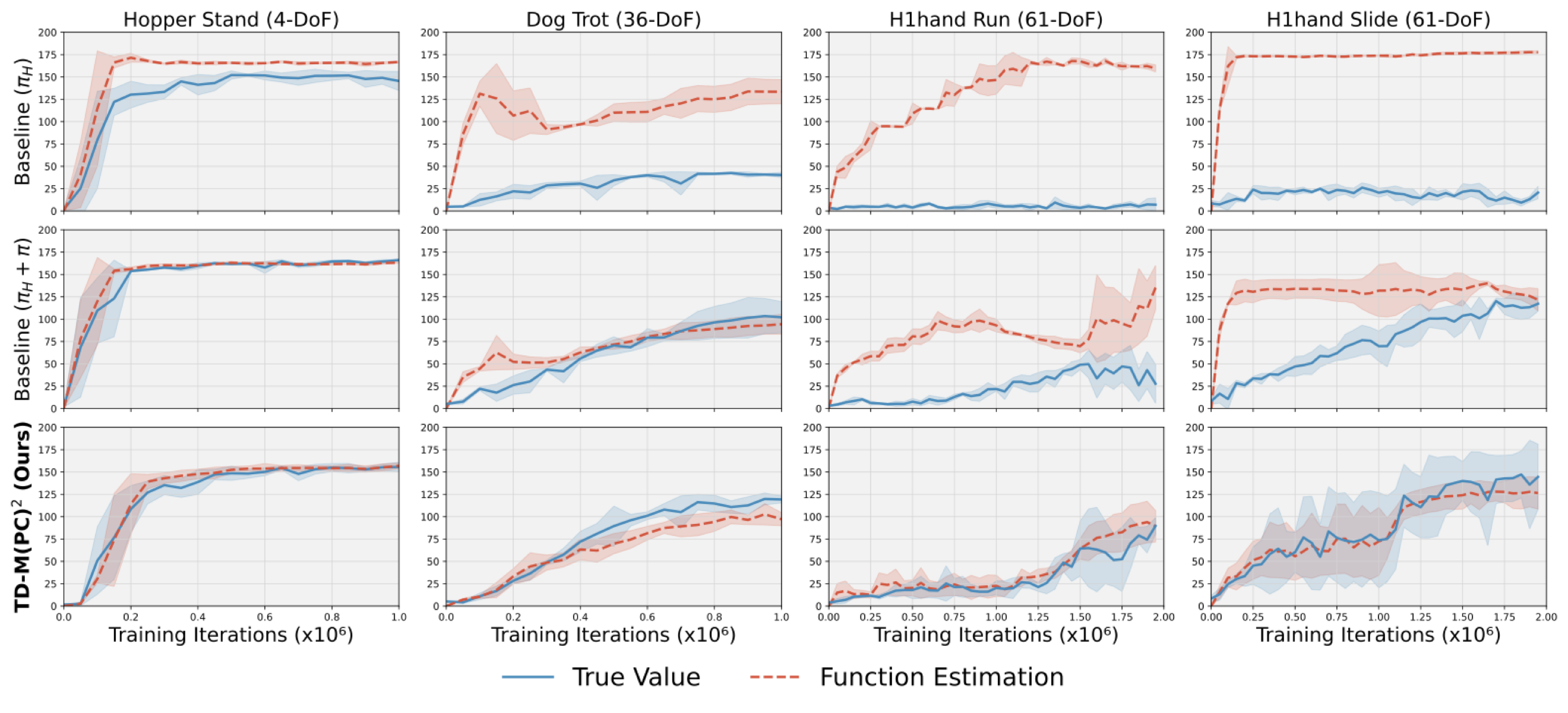 Value-bias diagnostics across four tasks